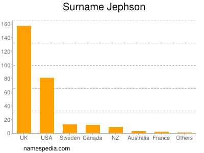 Surname Jephson