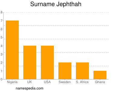 Surname Jephthah