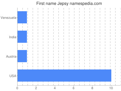Given name Jepsy