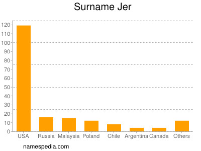 Surname Jer