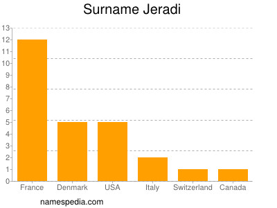 Surname Jeradi