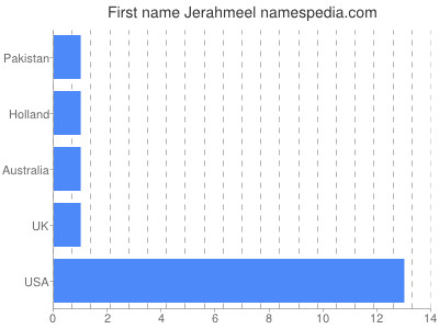 Given name Jerahmeel