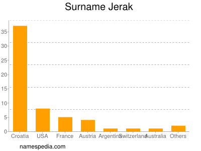 Surname Jerak