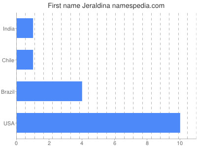 Given name Jeraldina