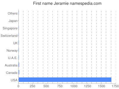 Given name Jeramie