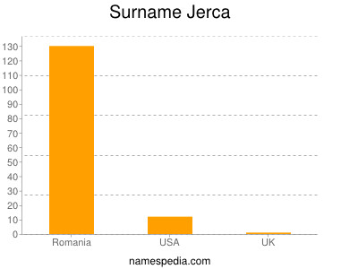 Surname Jerca