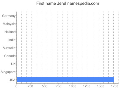 Given name Jerel