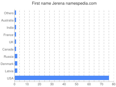 Given name Jerena