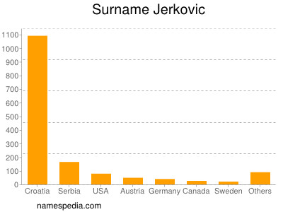 Surname Jerkovic