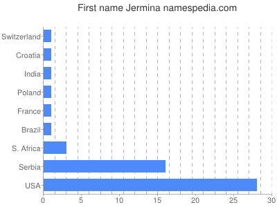 Given name Jermina