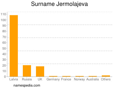 Surname Jermolajeva