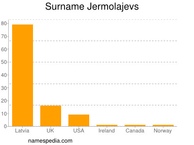 Surname Jermolajevs