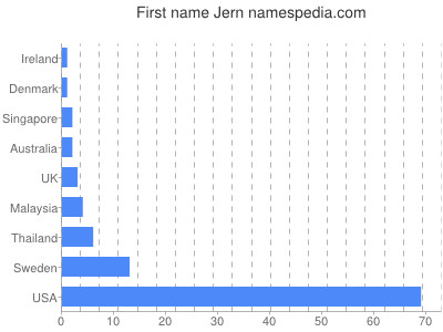 Given name Jern