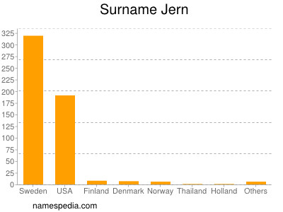 Surname Jern