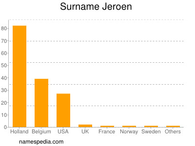 Surname Jeroen