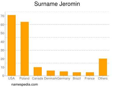 Surname Jeromin