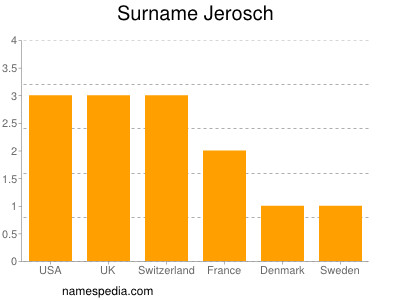 Surname Jerosch