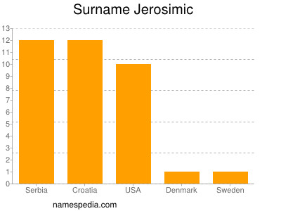 Surname Jerosimic