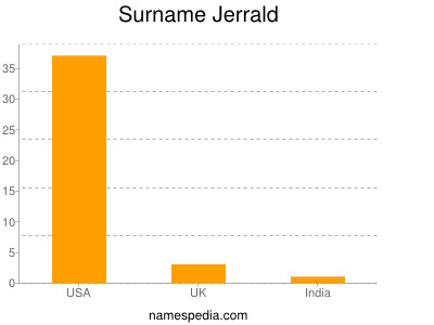 Surname Jerrald