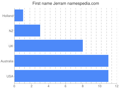 Given name Jerram
