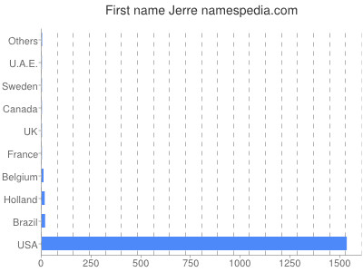 Given name Jerre