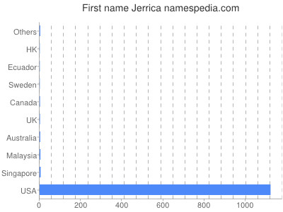 Given name Jerrica