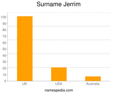 Surname Jerrim