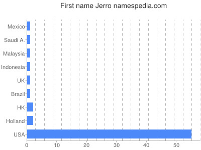 Given name Jerro