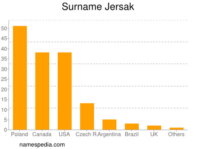 Surname Jersak