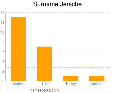 Surname Jersche