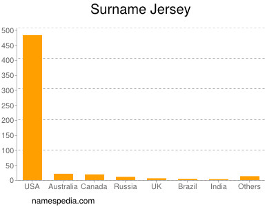 Surname Jersey