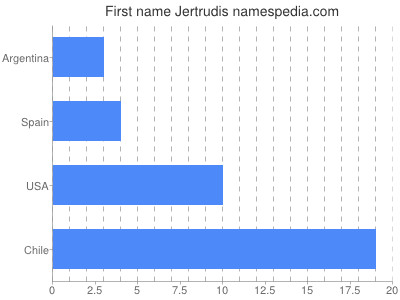 Given name Jertrudis