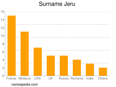 Surname Jeru