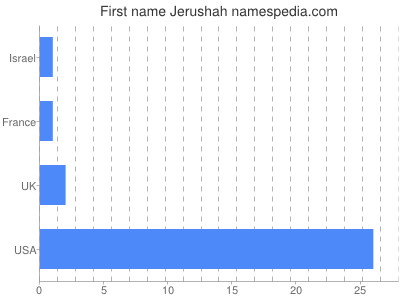 Given name Jerushah