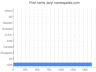 Given name Jeryl