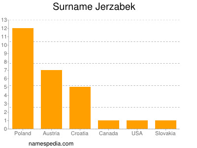 Surname Jerzabek