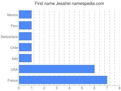 Given name Jesahel