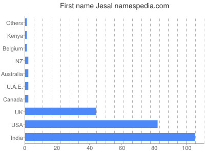 Given name Jesal