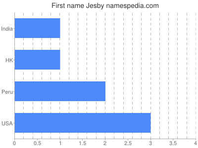 Given name Jesby