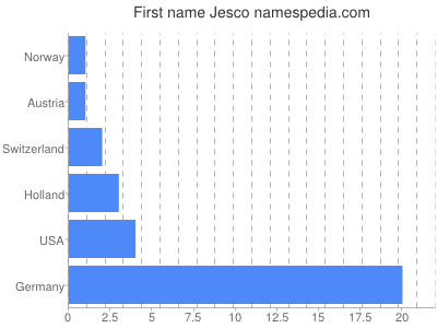 Given name Jesco