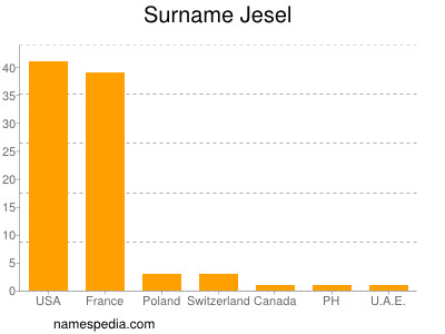 Surname Jesel