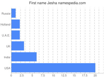 Given name Jesha