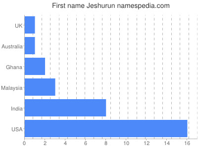 Given name Jeshurun