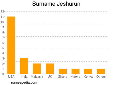 Surname Jeshurun