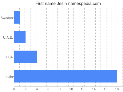 Given name Jesin