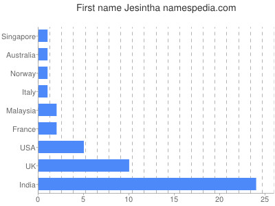 Given name Jesintha