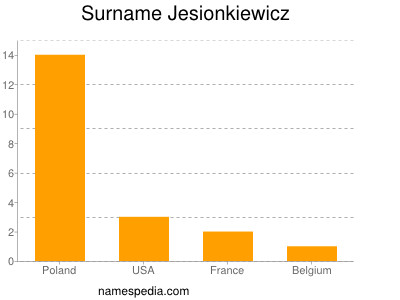 Surname Jesionkiewicz