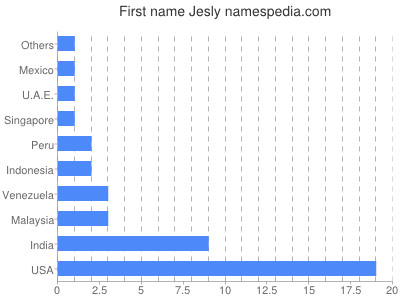 Given name Jesly