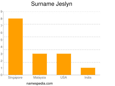 Surname Jeslyn