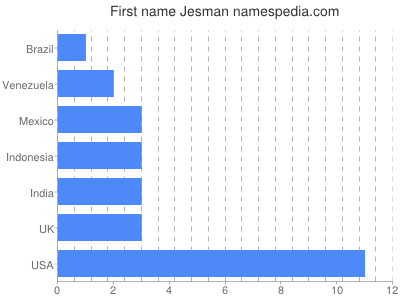 Given name Jesman